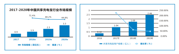 共享充電寶市場前景